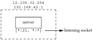 TCP server with a passive open on port 21