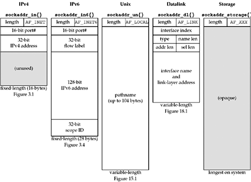 Comparison of various socket address structures