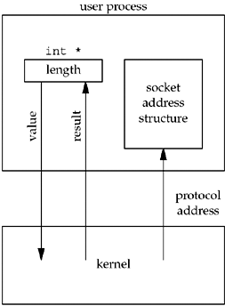 Socket address structure passed from kernel to process