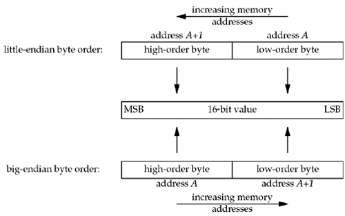 Little-endian byte order and big-endian byte order for a 16-bit integer