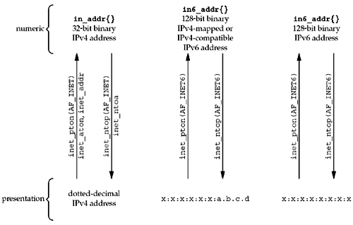 Summary of address conversion functions