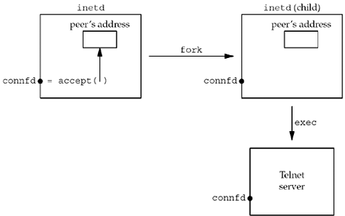 Example of inetd spawning a server