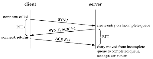 TCP three-way handshake and the two queues for a listening socket