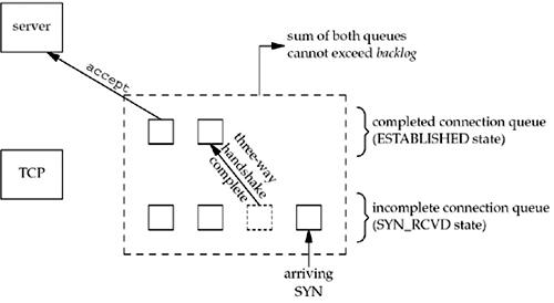 The two queues maintained by TCP for a listening socket