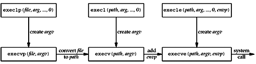 Relationship among the six exec functions