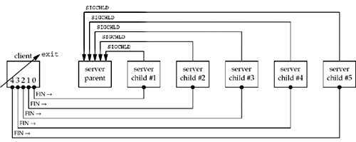 Client terminates, closing all five connections, terminating all five children