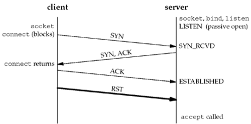 Receiving an RST for an ESTABLISHED connection before accept is called