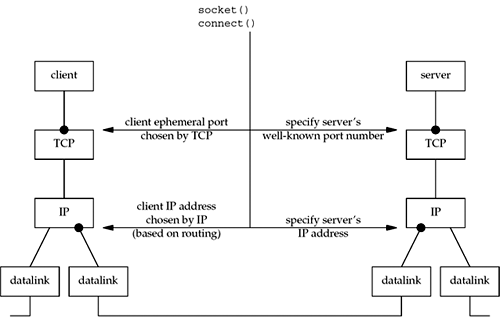 Summary of TCP client/server from client's perspective