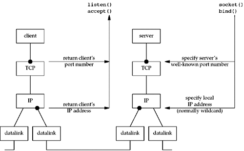 Summary of TCP client/server from server's perspective