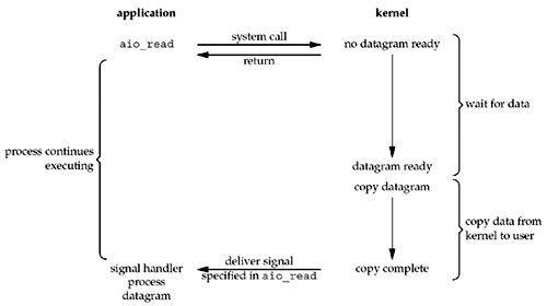 Asynchronous I/O model