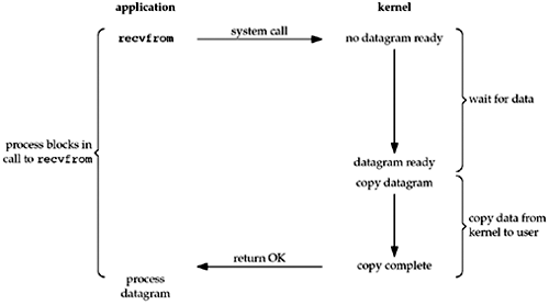 Blocking I/O model