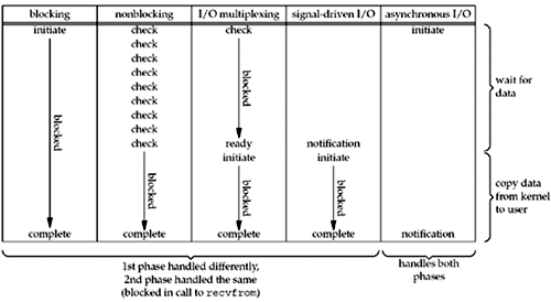 Comparison of the five I/O models