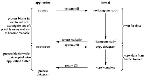 I/O multiplexing model