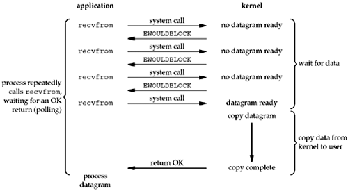 Nonblocking I/O model