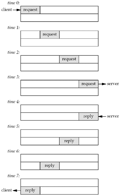 Time line of stop-and-wait mode: interactive input