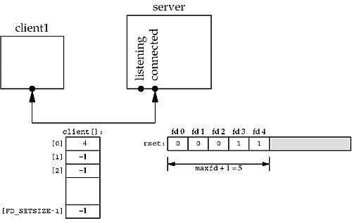 Data structures after first client connection is established