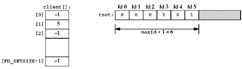 Data structures after first client terminates its connection