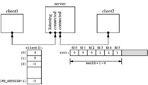 Data structures after second client connection is established