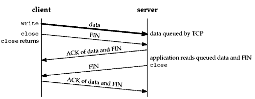 Default operation of close: it returns immediately