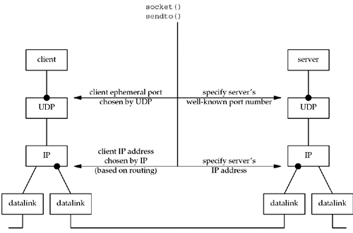 Summary of UDP client/server from client's perspective