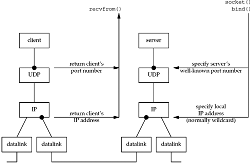 Summary of UDP client/server from  server's perspective