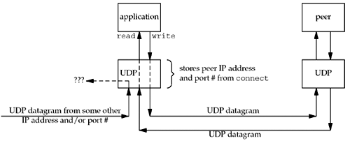 Connected UDP socket