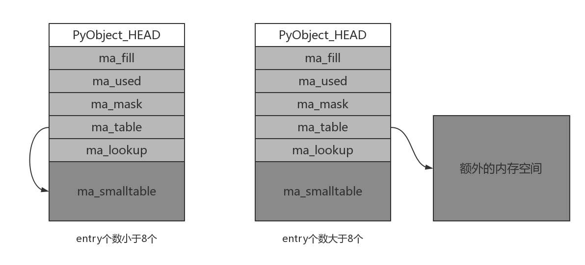 PyDictObject中ma_table的两种可能状态