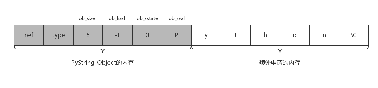 PyStringObject内存状态