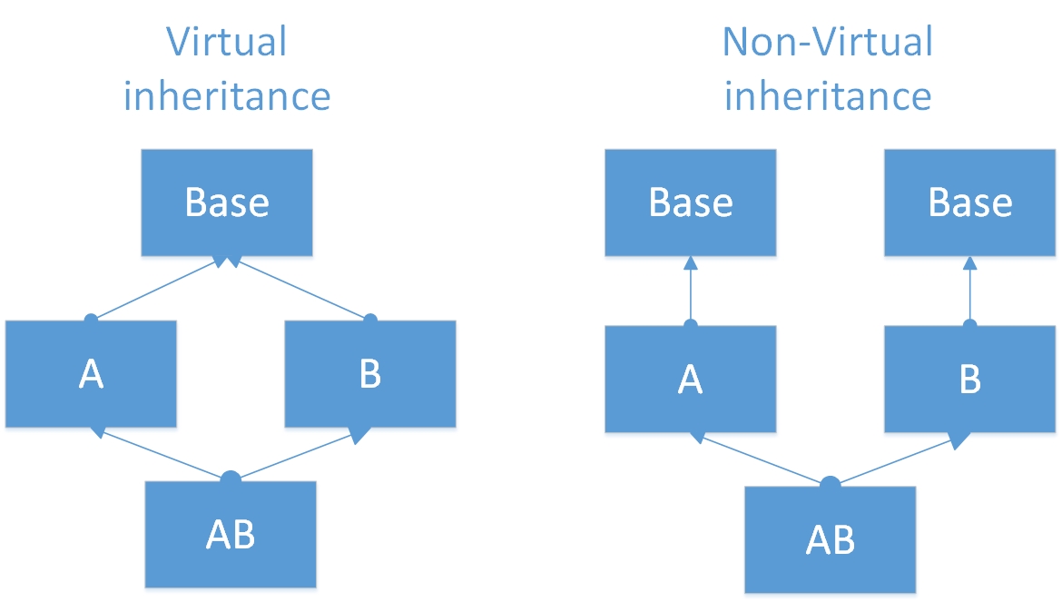 C++ Diamond Inheritance