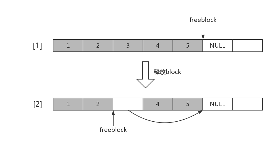 释放block后自由block链表