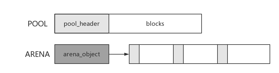 Pool和Arena的区别
