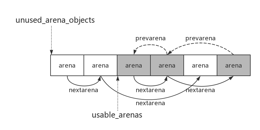 arena中的某种状态