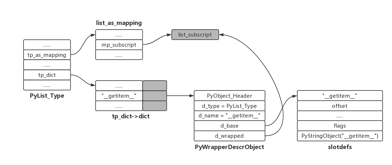 add_operators完成后的PyList_Type