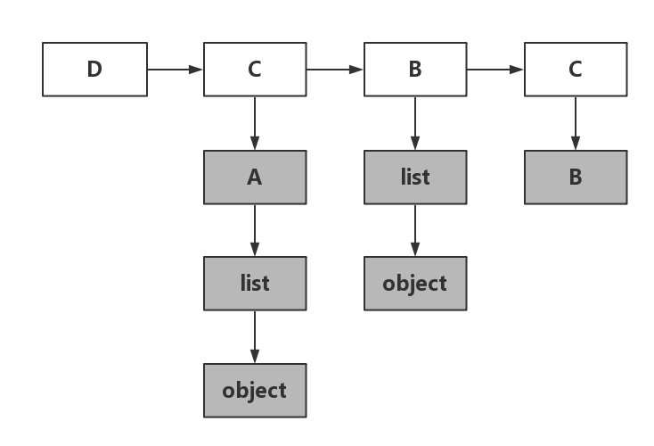 D建立mro列表时Python内部的辅助list