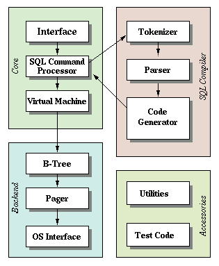 Architecture-Of-SQLite