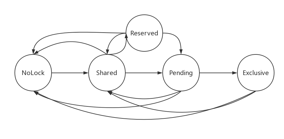 Locking state transition diagram