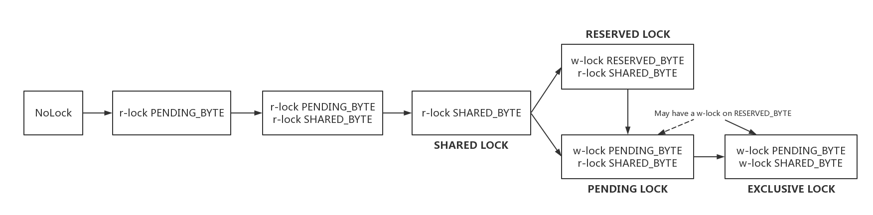 Relationship between SQLite locks and Linux locks