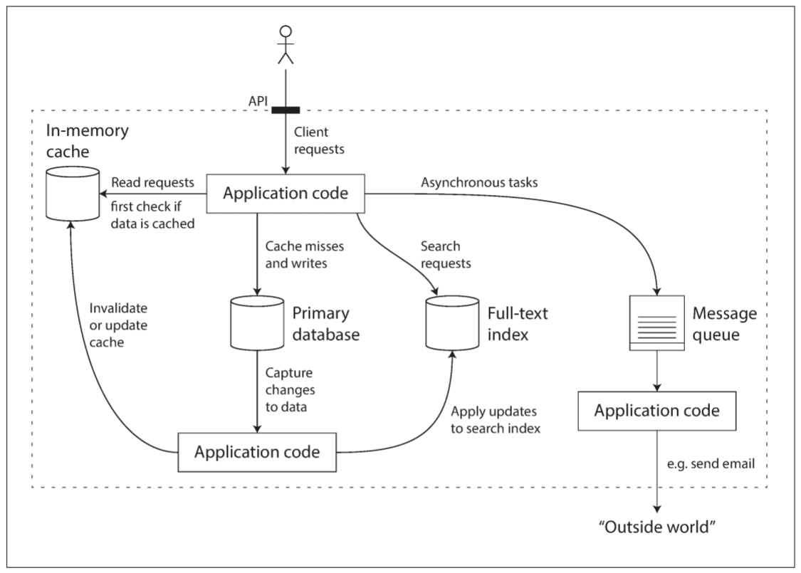 One possible architecture for a data system that combines several components