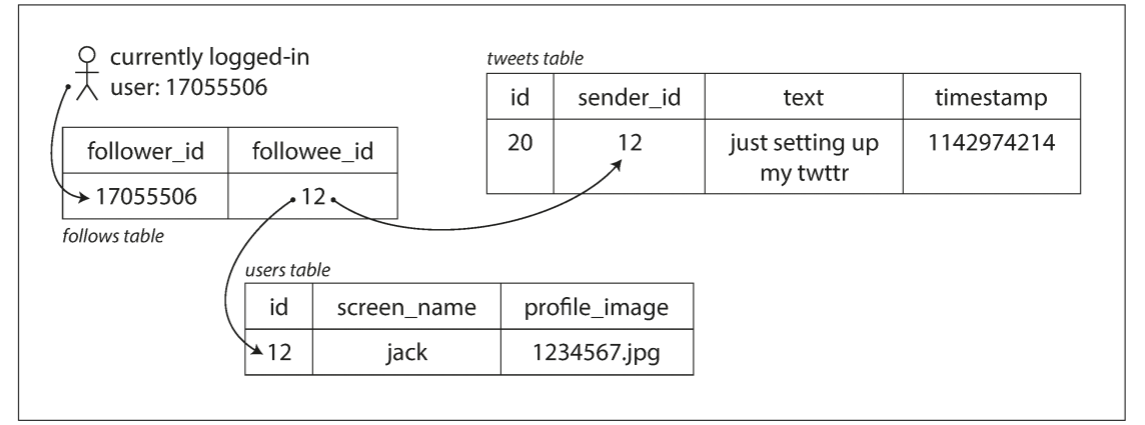 Simple relational schema for implementing a Twitter home timeline