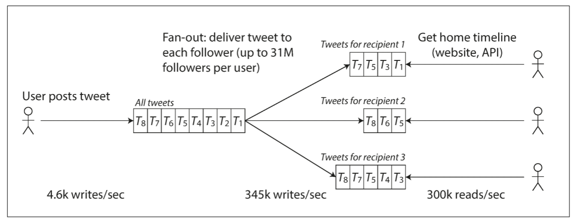 Twitter’s data pipeline for delivering tweets to followers, with load parameters