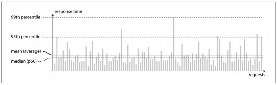 Illustrating mean and percentiles: response times for a sample of 100 requests to a service.