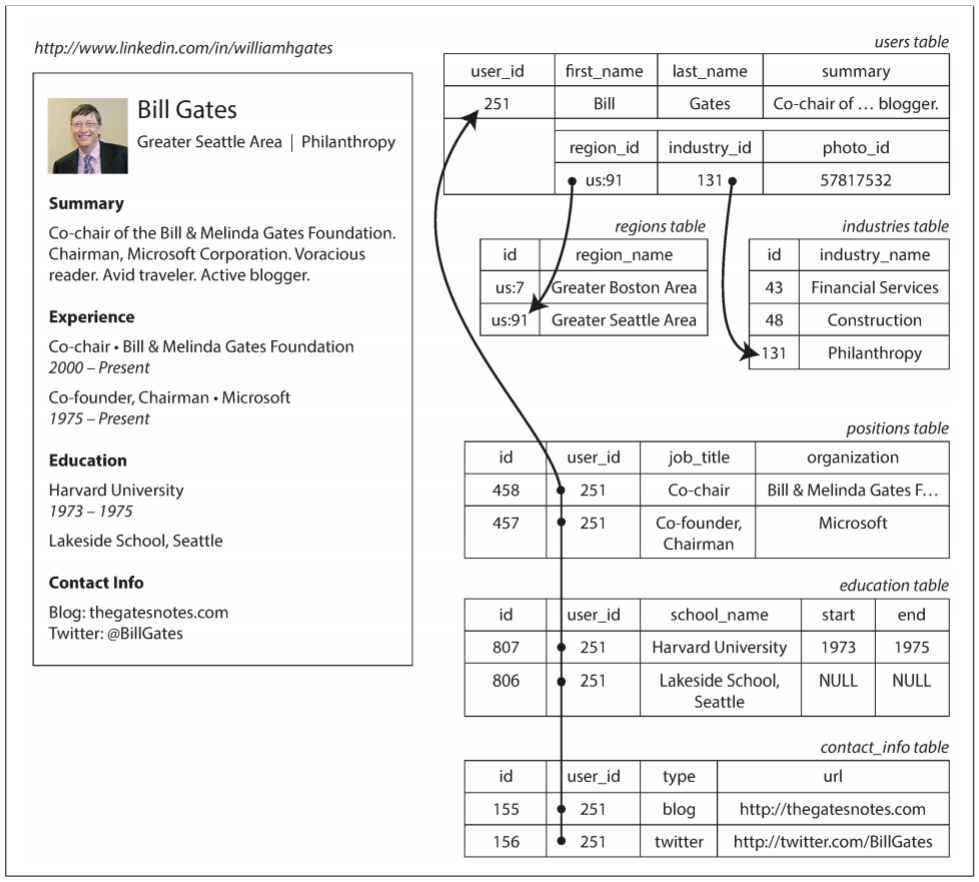 Representing a LinkedIn profile using a relational schema.