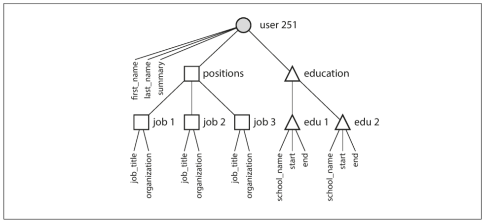 One-to-many relationships forming a tree structure.