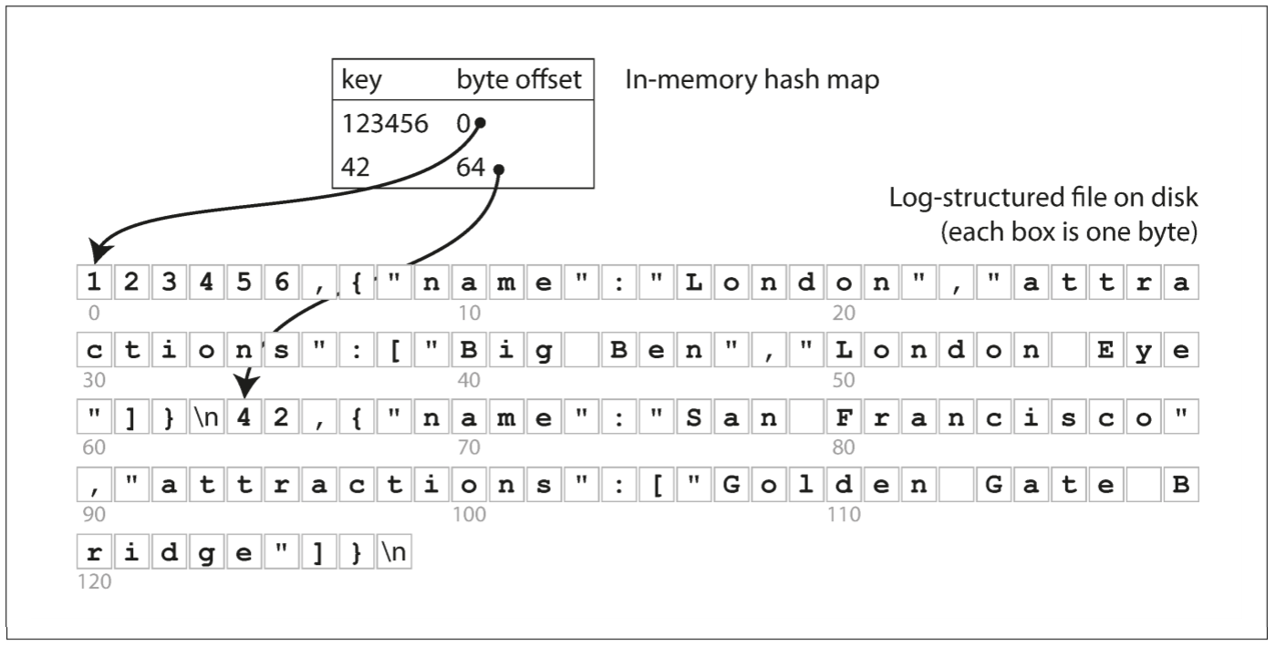 Storing a log of key-value pairs in a CSV-like format, indexed with an inmemory hash map