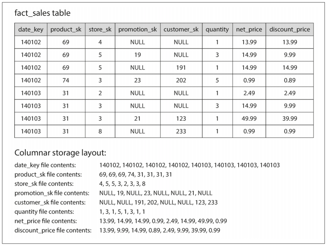 Storing relational data by column, rather than by row