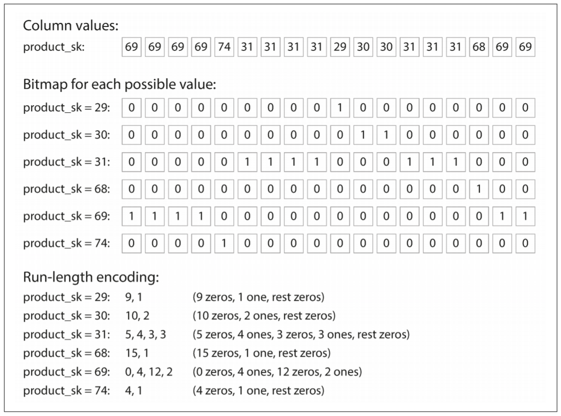 Compressed, bitmap-indexed storage of a single column