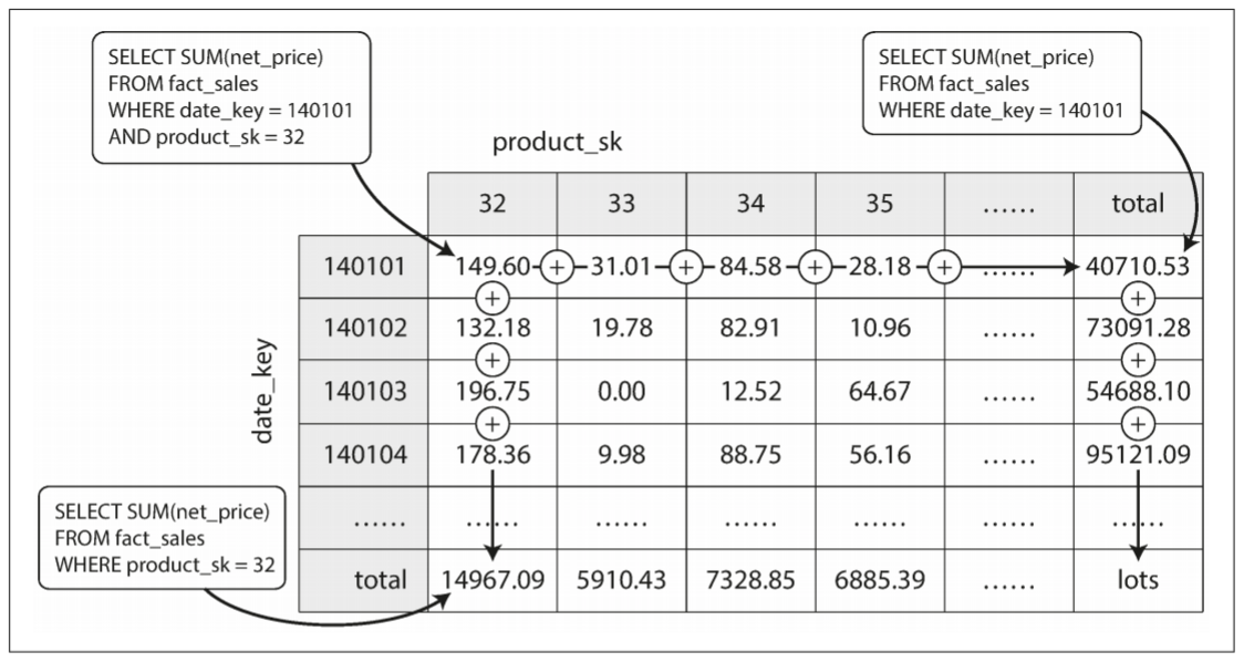 Two dimensions of a data cube, aggregating data by summing