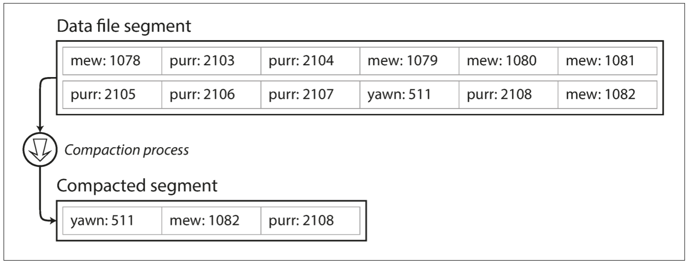 Compaction of a key-value update log (counting the number of times each cat video was played), retaining only the most recent value for each key