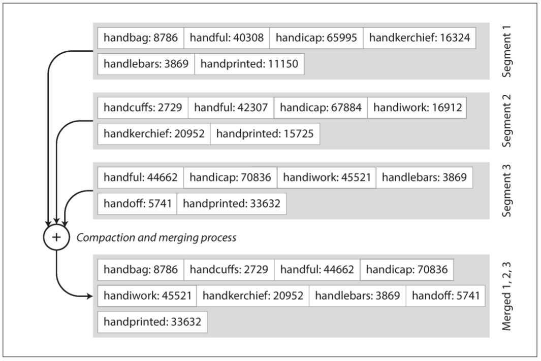 Merging several SSTable segments, retaining only the most recent value for each key