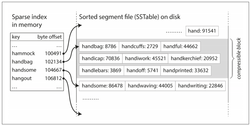 An SSTable with an in-memory index